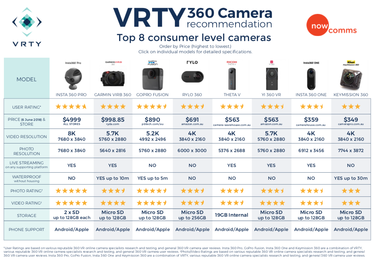 VRTY 360 VR Cameras Recommendations