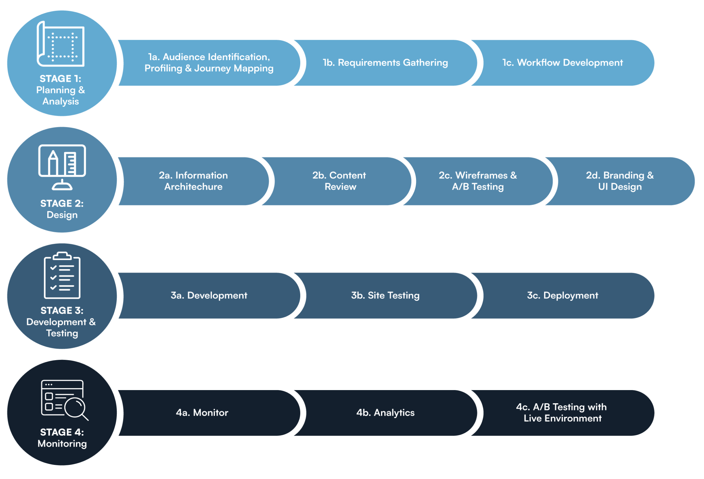 web development process