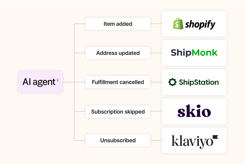 Gorgias customer service ai agent integrations with ecommerce apps